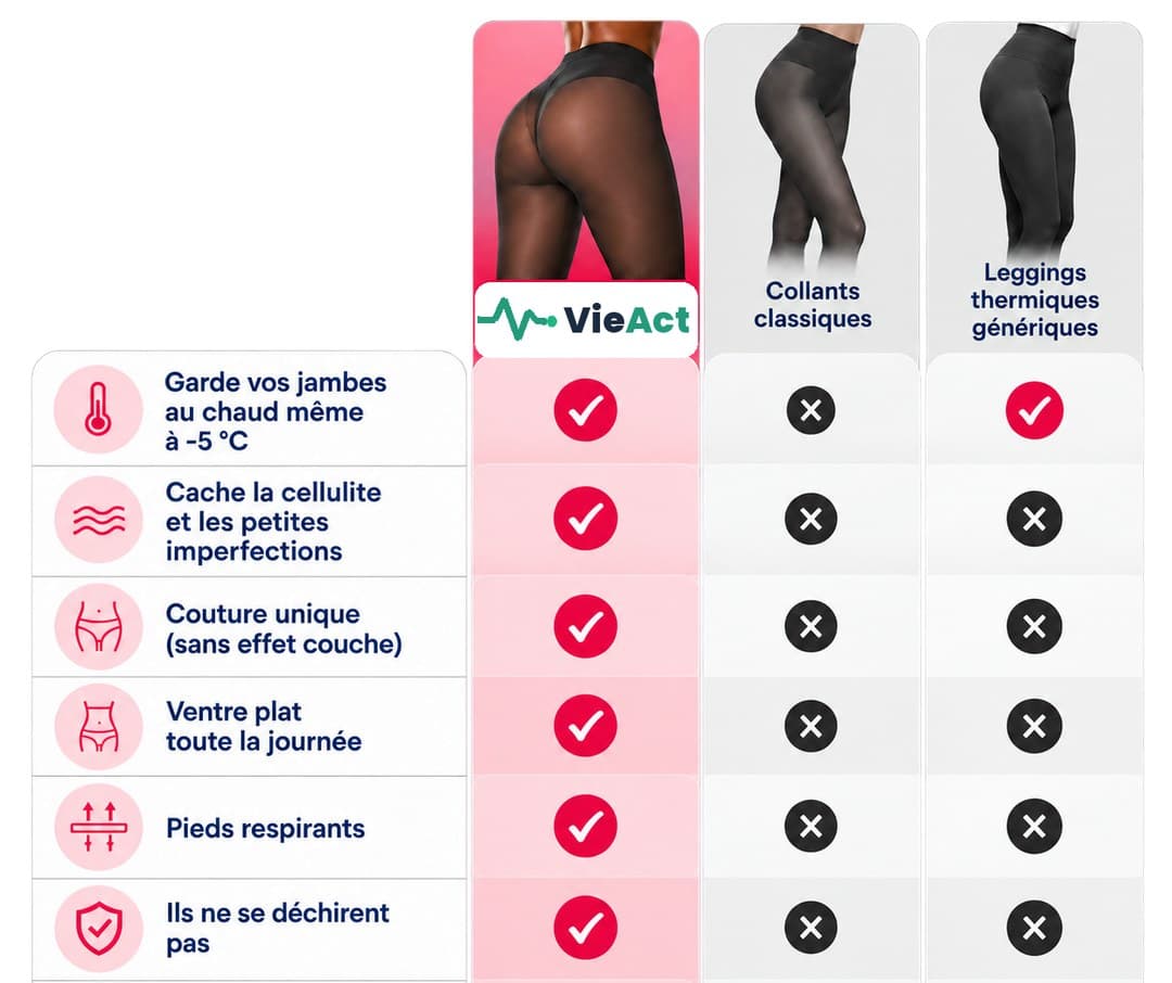 Collant polaire push-up comparé aux collants classiques et aux leggings thermiques